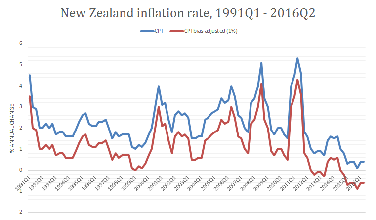 Inflacia_NZ